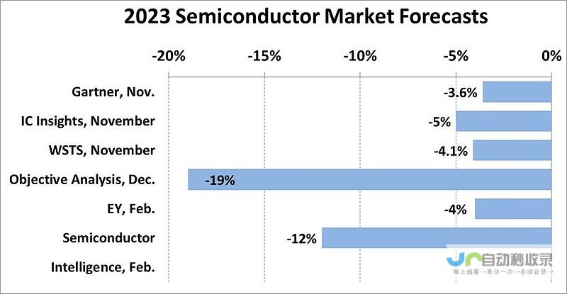 年全球半导体收入初步预计同比增长 19% 2024 Counterpoint