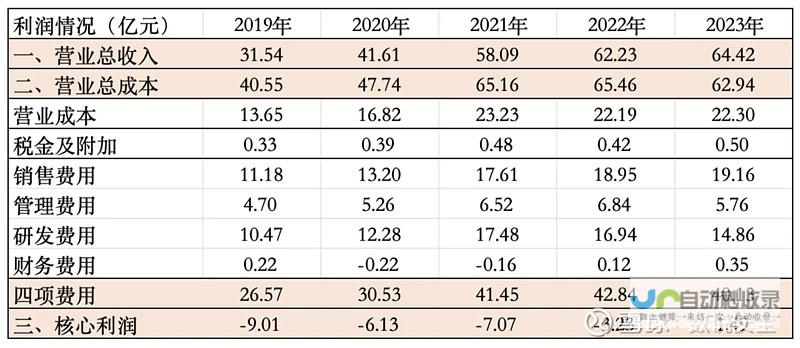 奇安信年度财务数据的惨淡现状 一