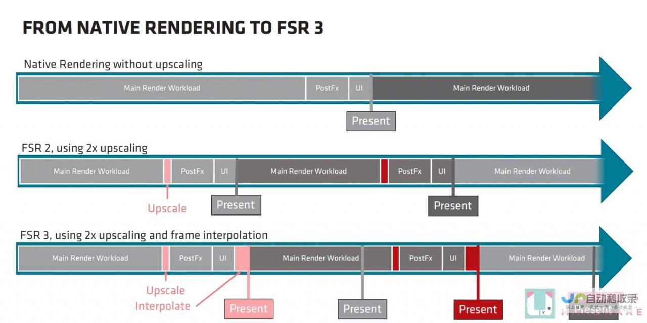 FSR 4.0 重磅技术 AMD 超分即将上线