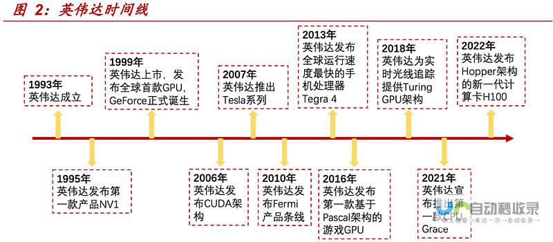 英伟达的发展与潜力探究