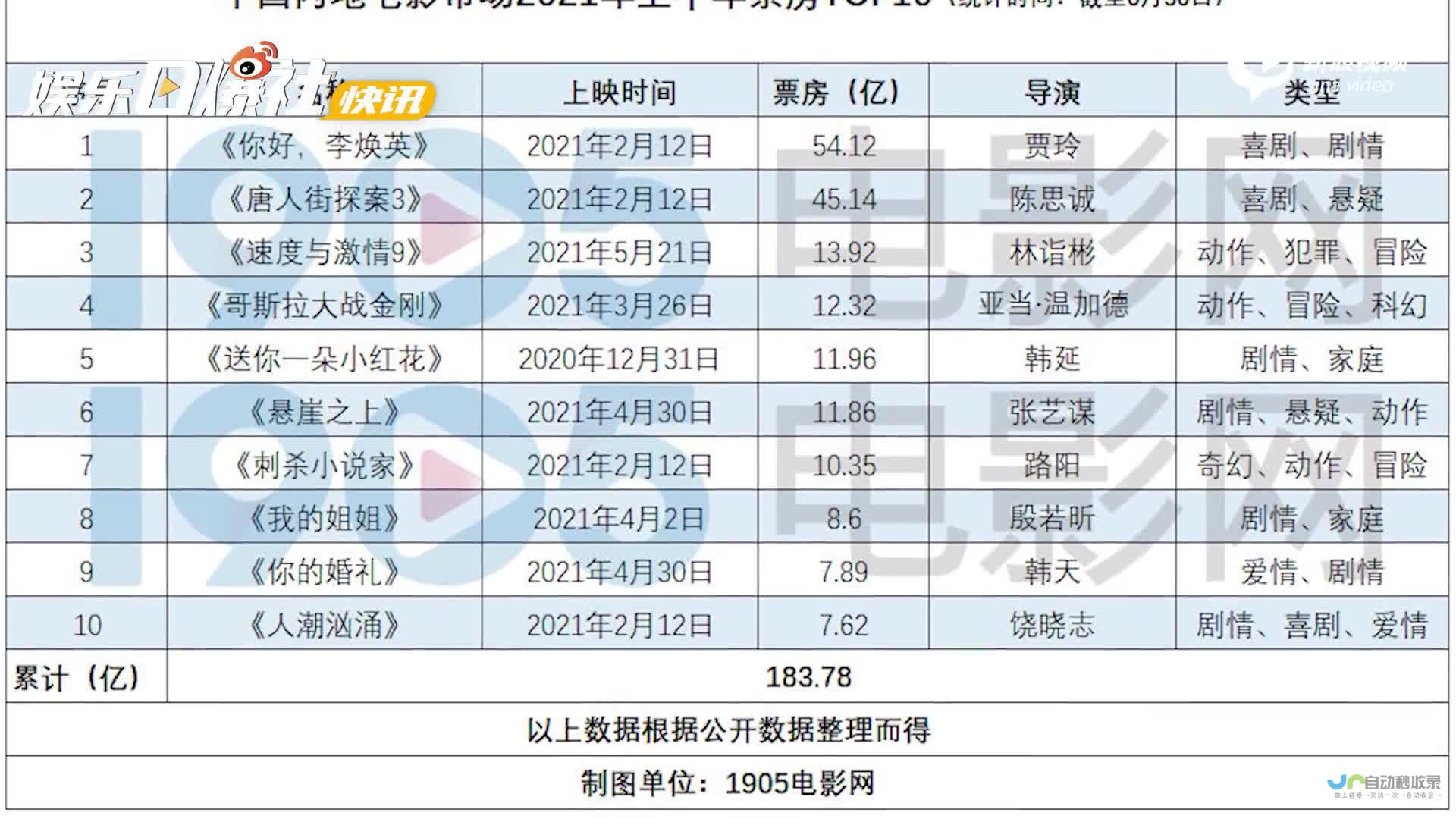 单月票房突破历史记录 中国电影市场再创辉煌