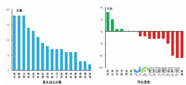 青岛空气质量良好 大雾橙色预警