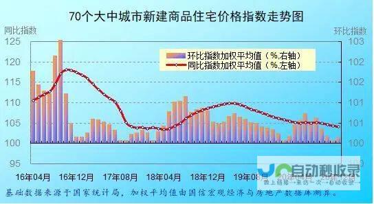 城市房价走势分析