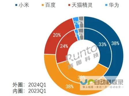 智能音频市场持续繁荣