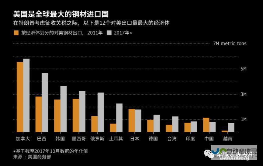 贸易争端不断加剧