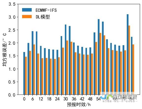 气候数据与预测更新概览