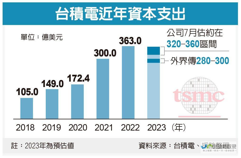 台积电巨额投资美国的背后考量