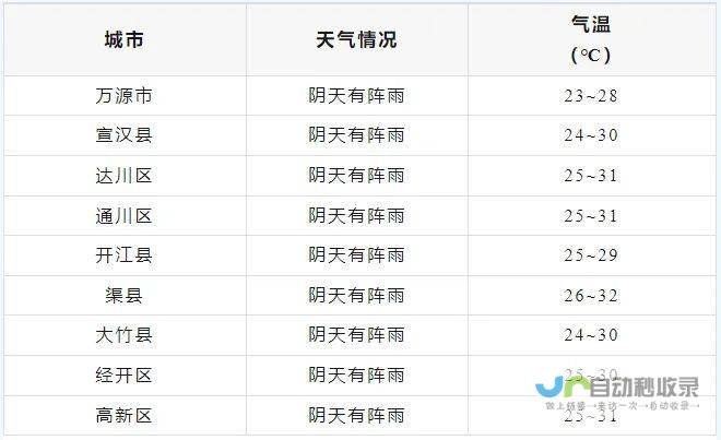 达沃天气今日概览及未来几天预测