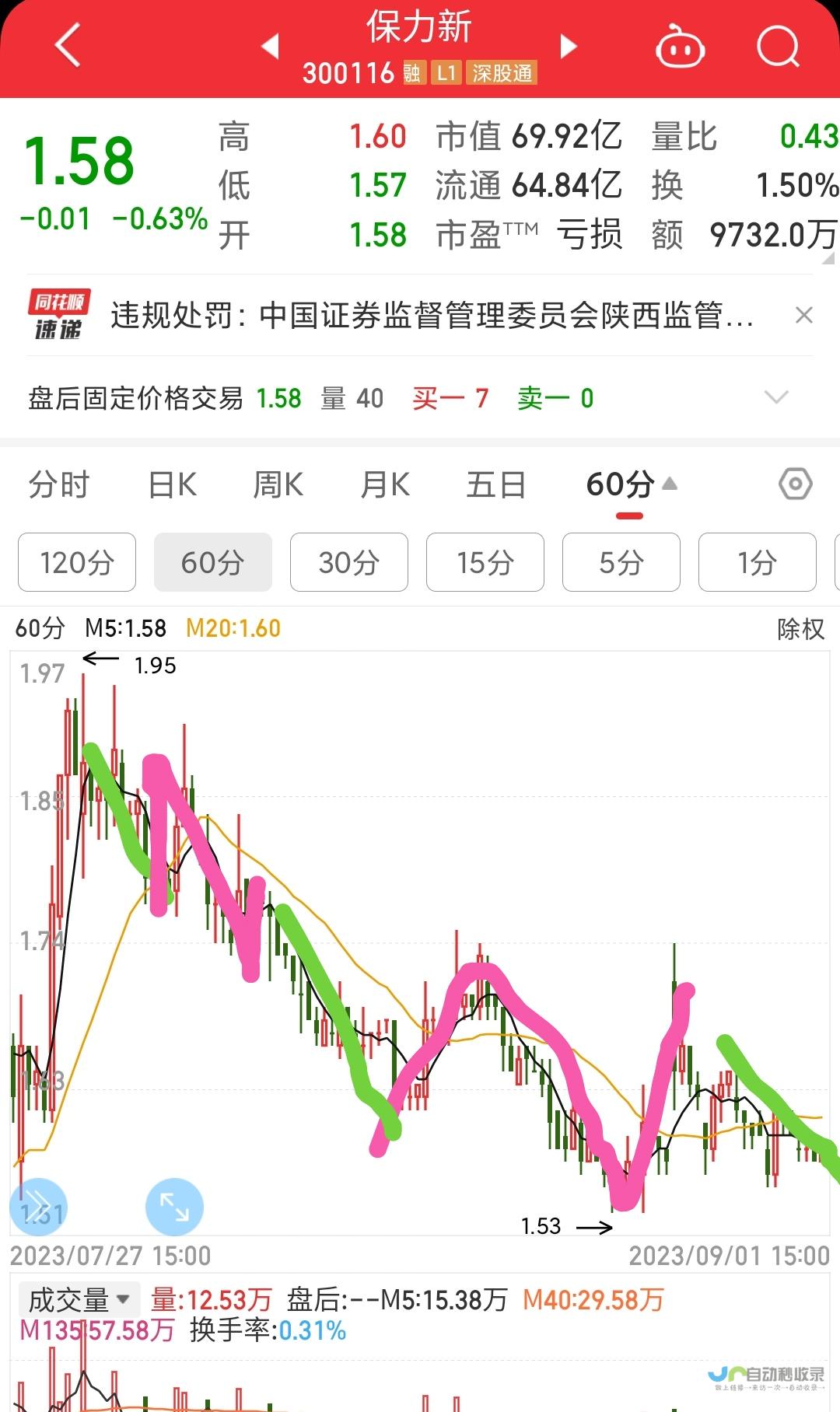 沪指震荡反弹上涨0.53%