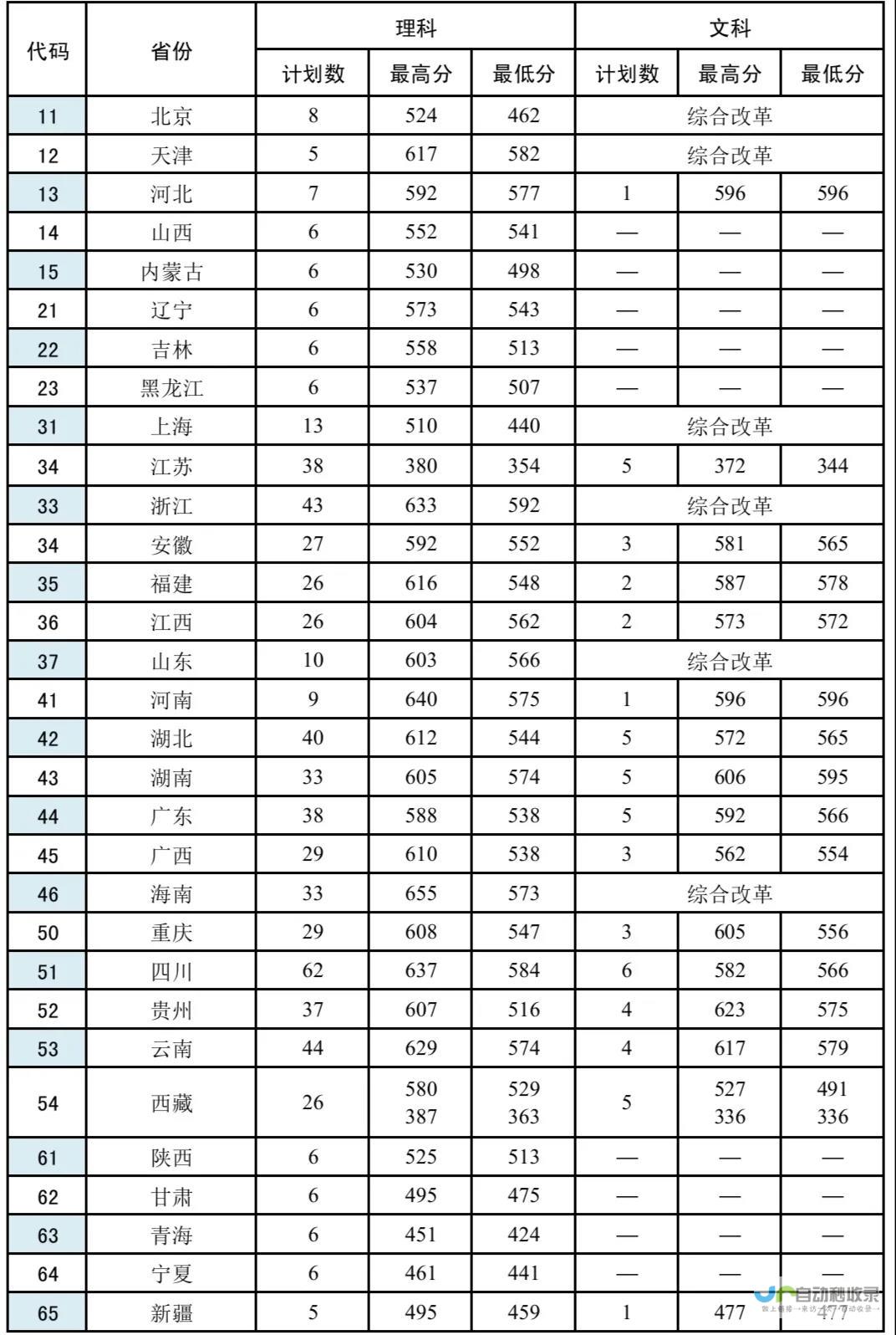 川警录取分数为573分