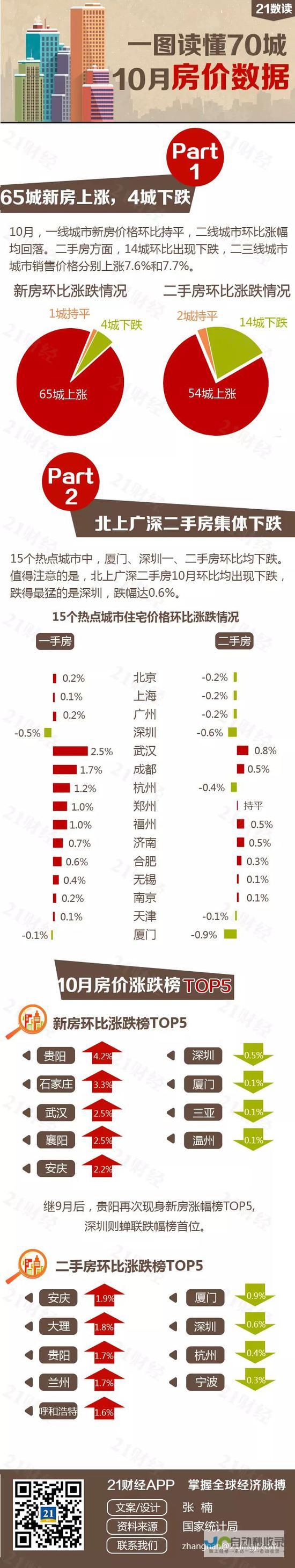 北上广深二手住宅市场火热 成交量大幅上升